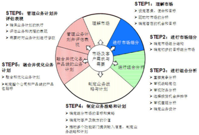 從公司戰略到產品線戰略 企業實現戰略落地的管理咨詢路徑